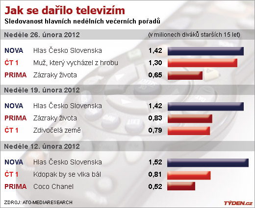 Sledovanost televizí v neděli.