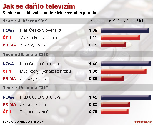 Sledovanost televizí v neděli.