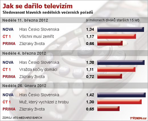 Sledovanost TV v neděli.
