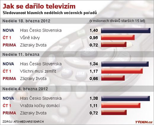 Hlas Česko Slovenska u diváků opět vyhrál.
