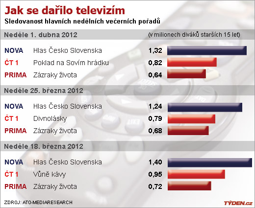 Sledovanost TV v neděli.