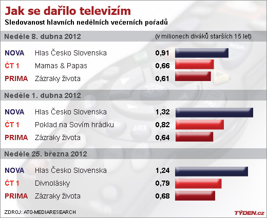 Sledovanost TV v neděli.