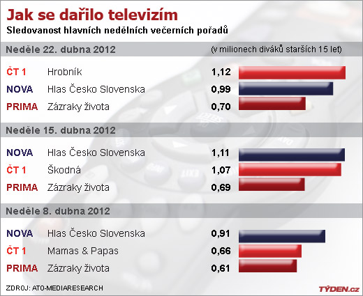 Nová reality show Novy tentokrát přepustila první místo staršímu filmu.