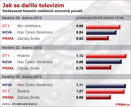 Sledovanost televizí.