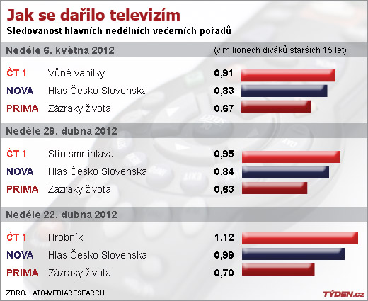 Sledovanost televizí v neděli.