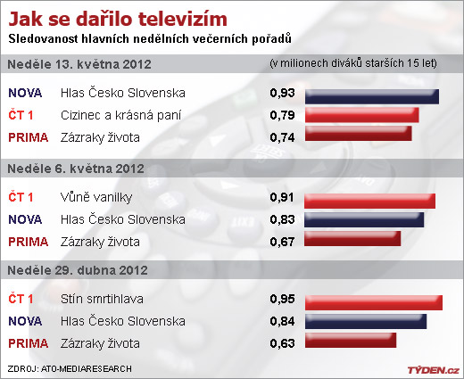 Sledovanost TV v neděli.