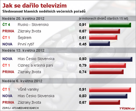 Sledovanost televizí. Sledovanost televizí.