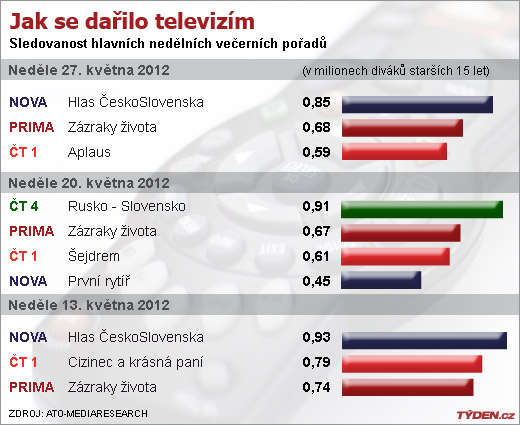 Sledovanost TV.