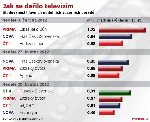 Sledovanost TV.