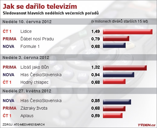 Sledovanost TV.
