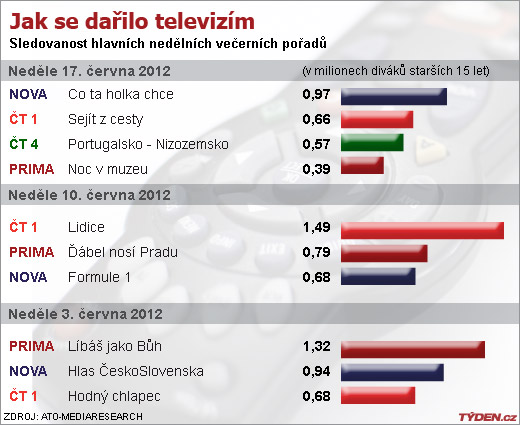 Sledovanost televizí.