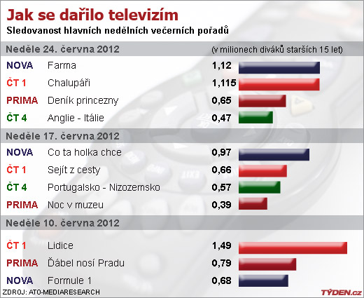 Sledovanost TV v neděli.