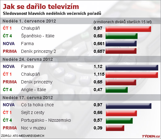 Sledovanost televizí.