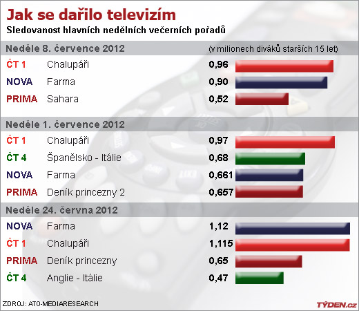 Sledovanost TV.