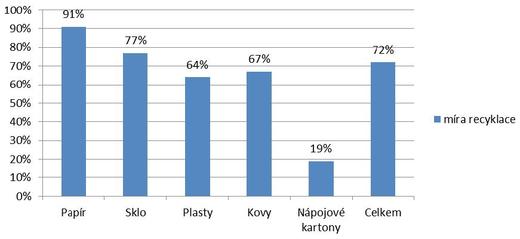 Dosažená míra recyklace a využití odpadů z obalů v roce 2011.