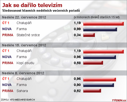 Sledovanost TV.