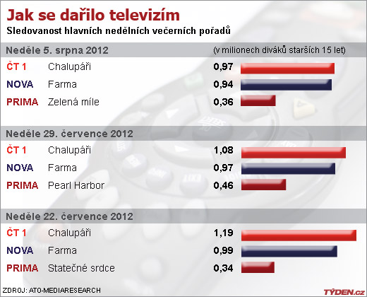 Sledovanost televizí.