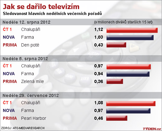 Sledovanost TV.