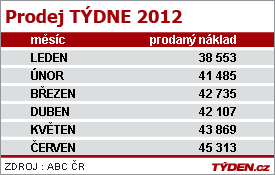 Prodej časopisu TÝDEN v roce 2012.