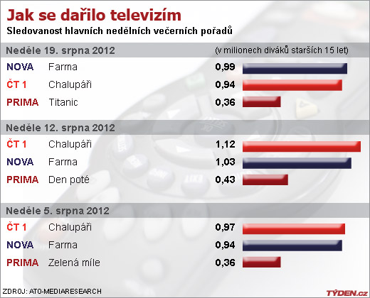 Sledovanost TV v neděli.