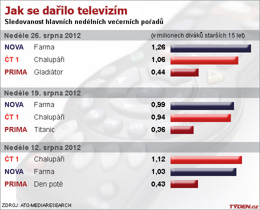 Sledovanost televizí.