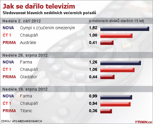 Sledovanost TV v neděli.