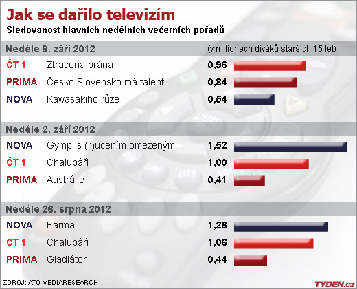 Sledovanost TV v neděli.