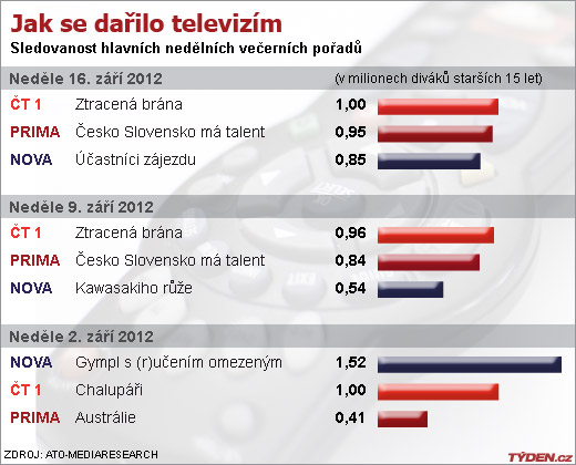 Sledovanost TV v neděli.