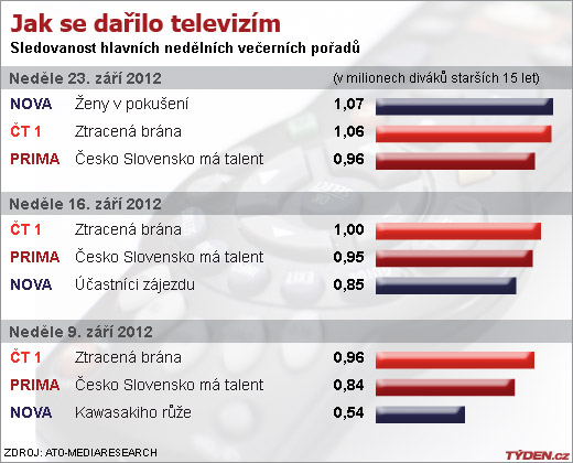 Sledovanost TV v neděli.