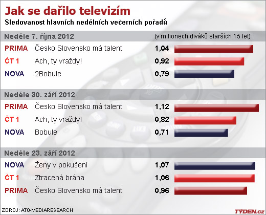 Sledovanost televizí.