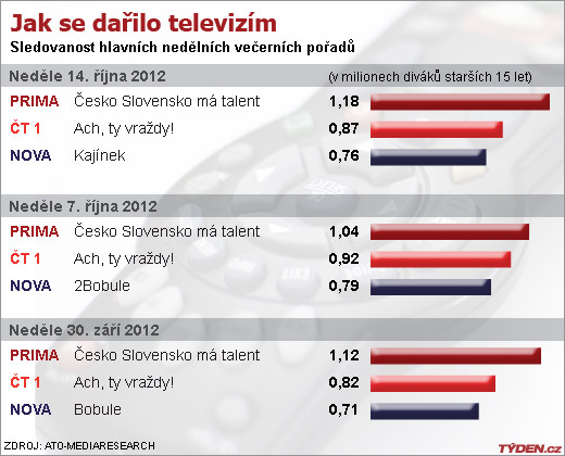 Sledovanost TV v neděli.