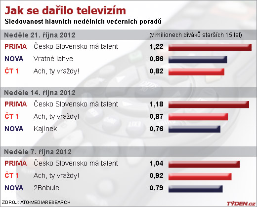 Sledovanost televizí.