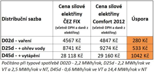 Levnější elektřina s ČEZ FIX - tabulka