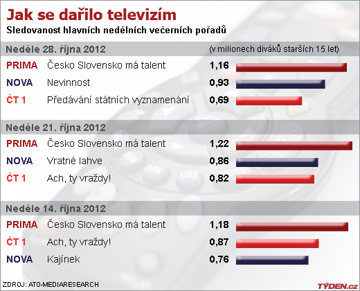 Sledovanost televizí.