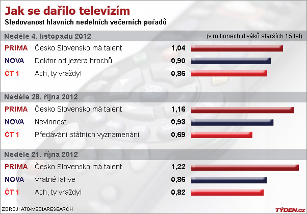 Sledovanost TV.