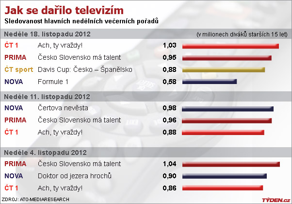 Sledovanost televizí.