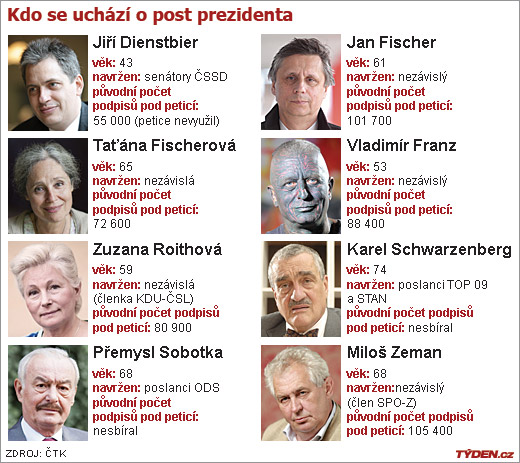 Kandidáti na prezidenta.