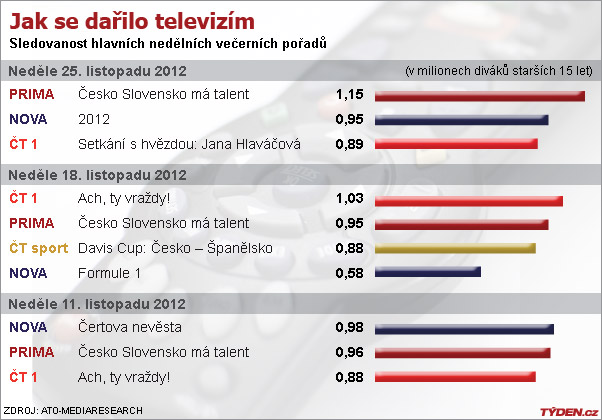 Sledovanost televizí.