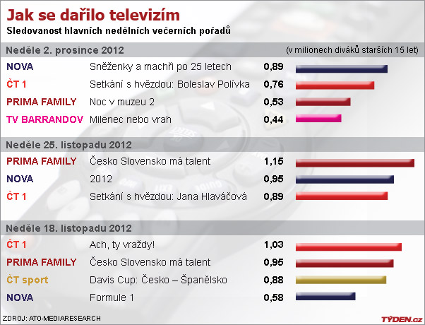 Sledovanost TV.