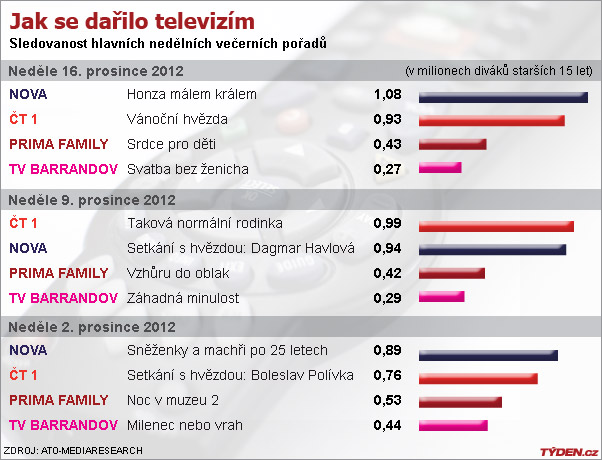 Sledovanost televizí.