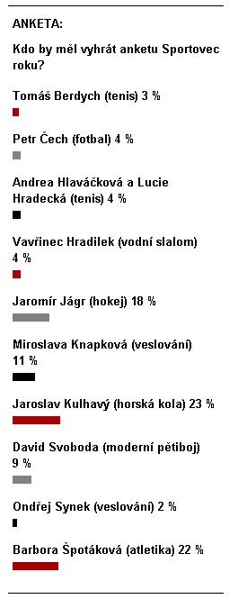 Hlasování čtenářů.