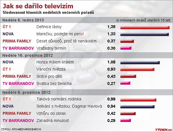 Sledovanost TV v neděli.