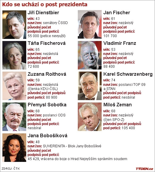 Kandidáti na prezidenta. Kandidáti na prezidenta.