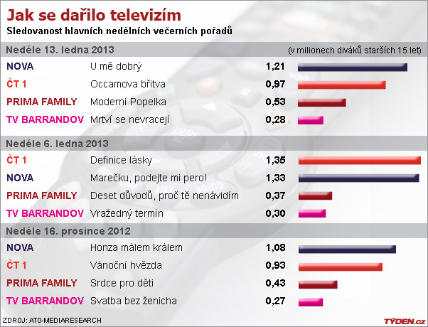 Sledovanost v neděli. Sledovanost v neděli.