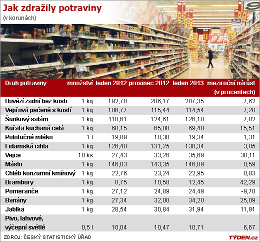 Jak zdražily potraviny.