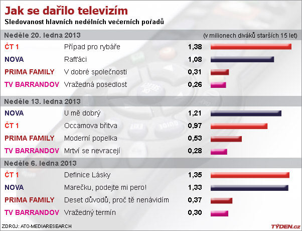 Sledovanost TV neděli. Sledovanost TV neděli.