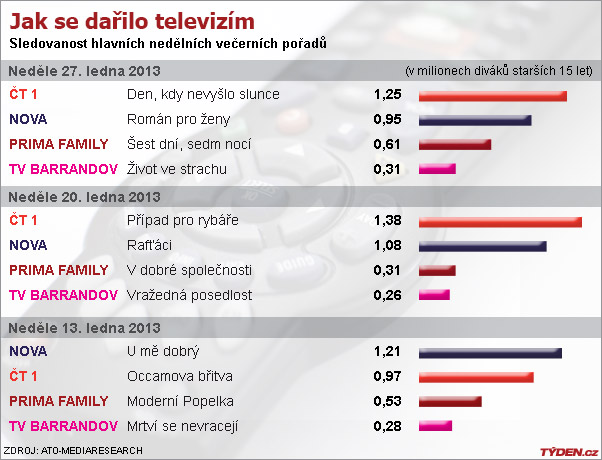 Sledovanost televizí. Sledovanost televizí.