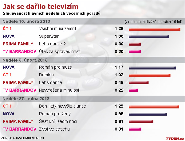 Sledovanost televizí v neděli.