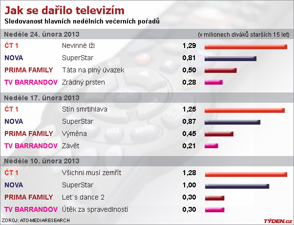 Sledovanost televizí v neděli.