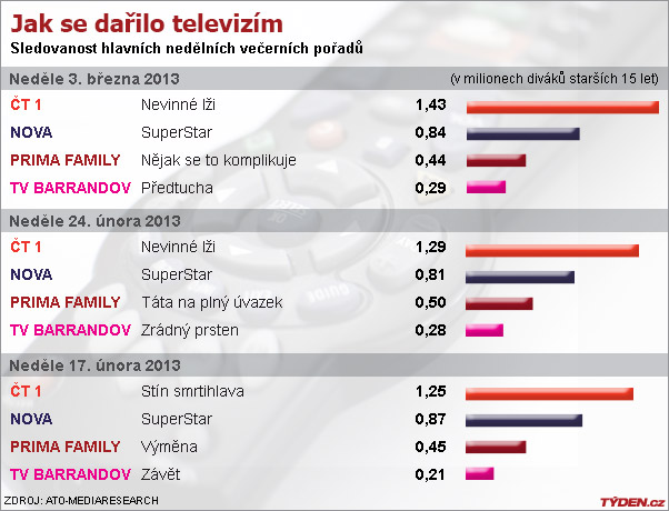 Sledovanost televizí.